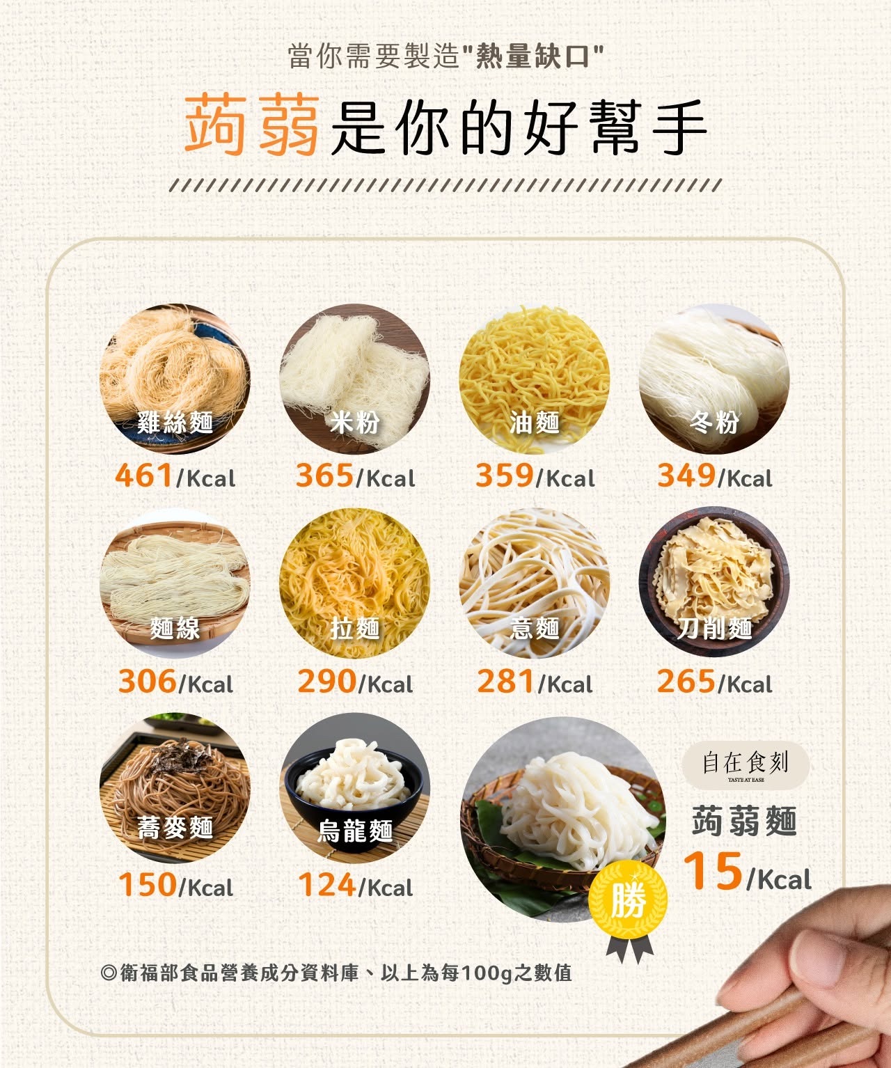 每 100g 熱量比較:雞絲麵 461、米粉 365、油麵 359、冬粉 349、麵線 306、拉麵 290、意麵 281、刀削麵 265、蕎麥麵 150、烏龍麵 124,自在食刻蒟蒻麵 15 大卡